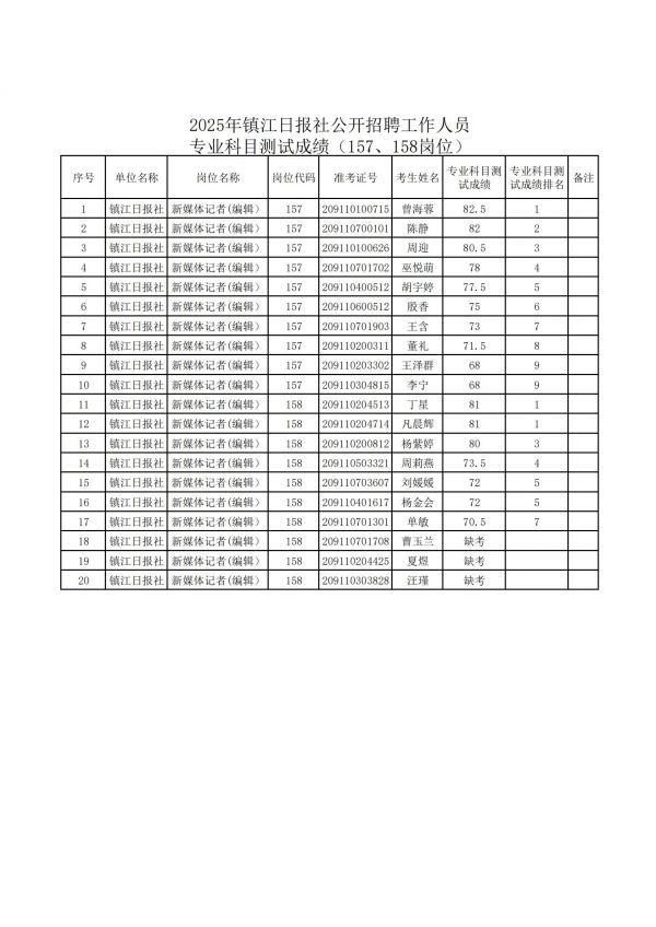 4-镇江市事业单位2025年集中公开招聘通过资格复审人员名单 - 副本_00